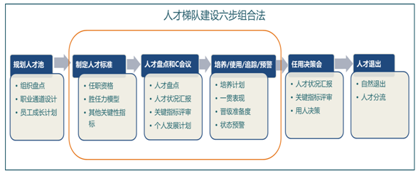 人才梯队建设