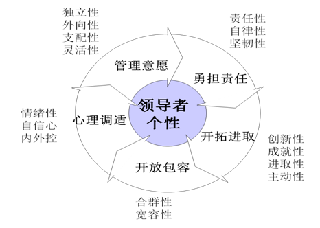 人才发展体系领导力培养与发展